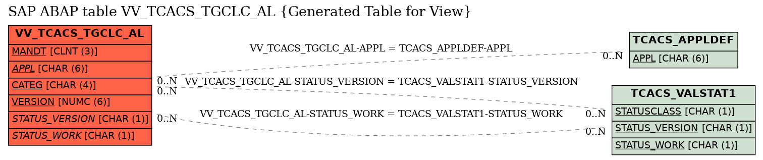 E-R Diagram for table VV_TCACS_TGCLC_AL (Generated Table for View)