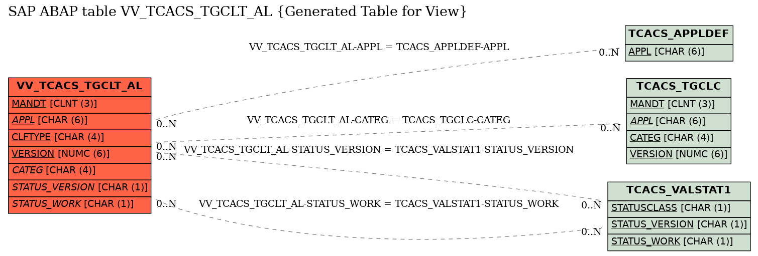 E-R Diagram for table VV_TCACS_TGCLT_AL (Generated Table for View)