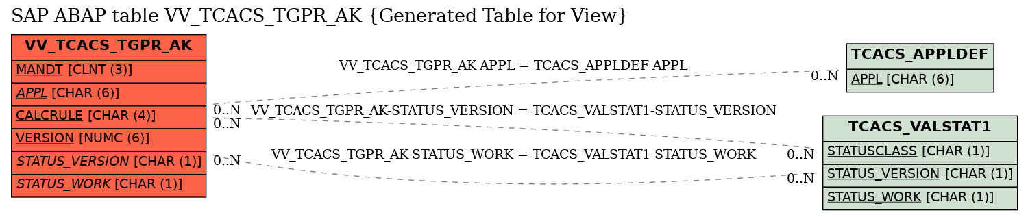 E-R Diagram for table VV_TCACS_TGPR_AK (Generated Table for View)