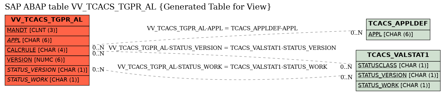 E-R Diagram for table VV_TCACS_TGPR_AL (Generated Table for View)