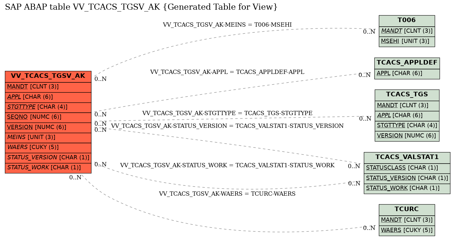 E-R Diagram for table VV_TCACS_TGSV_AK (Generated Table for View)