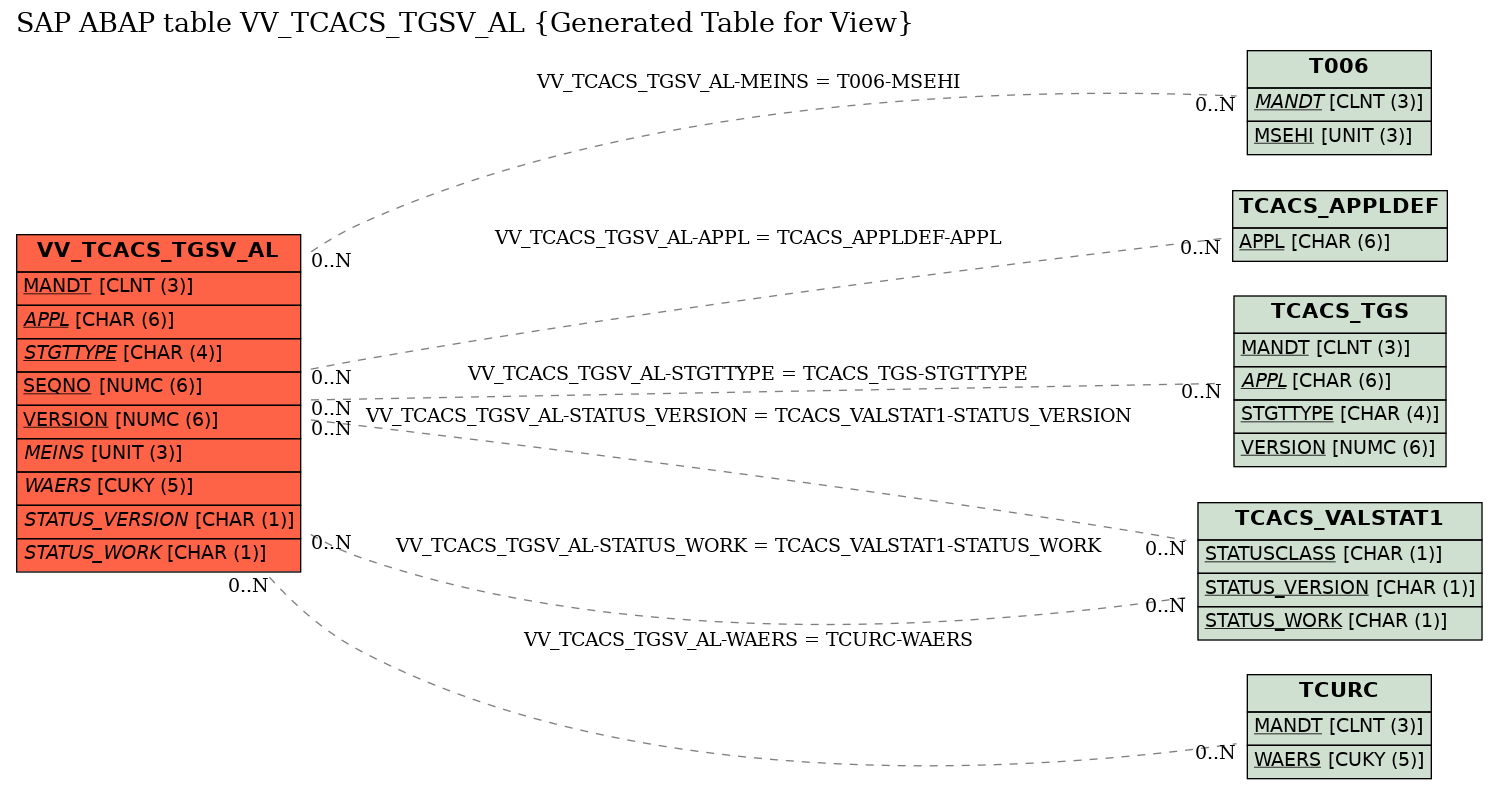 E-R Diagram for table VV_TCACS_TGSV_AL (Generated Table for View)