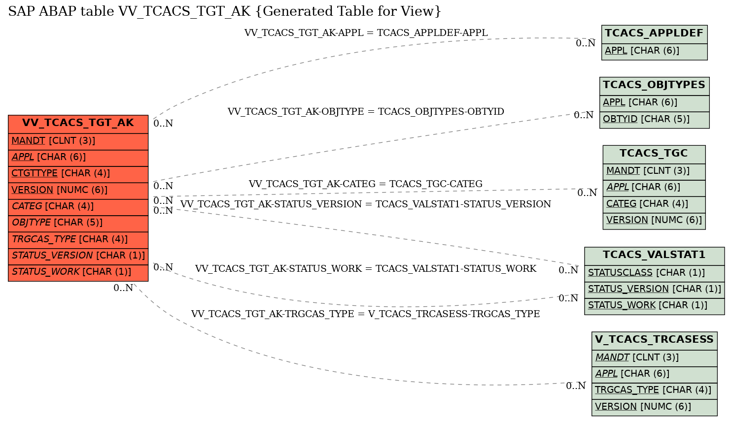 E-R Diagram for table VV_TCACS_TGT_AK (Generated Table for View)