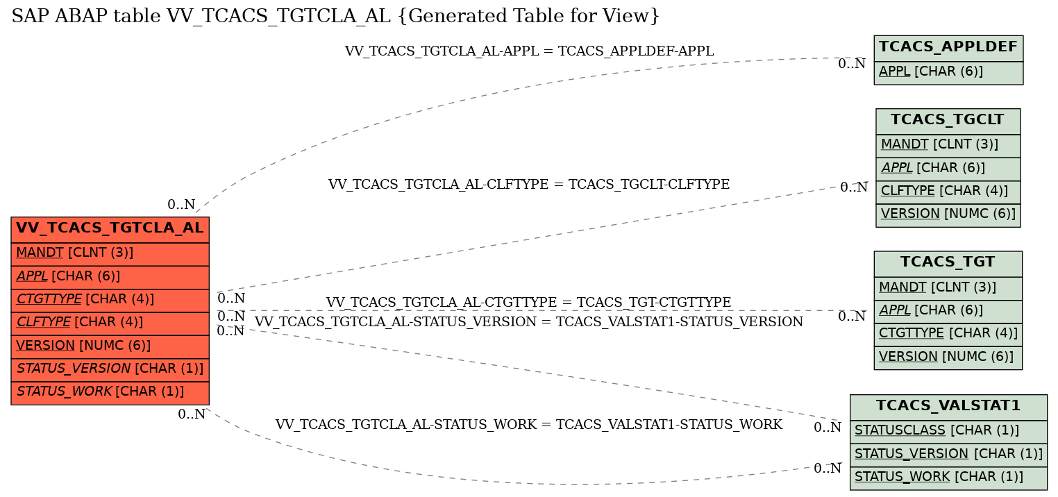 E-R Diagram for table VV_TCACS_TGTCLA_AL (Generated Table for View)