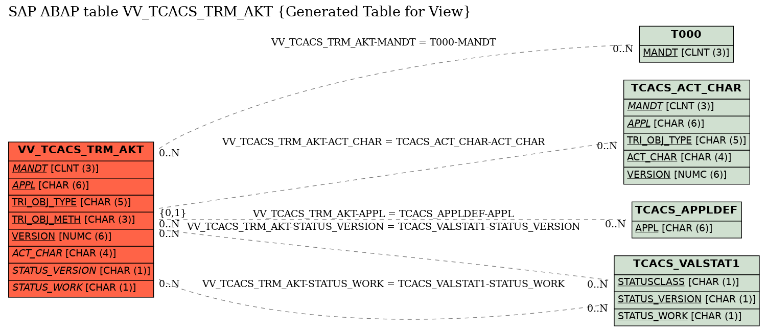 E-R Diagram for table VV_TCACS_TRM_AKT (Generated Table for View)