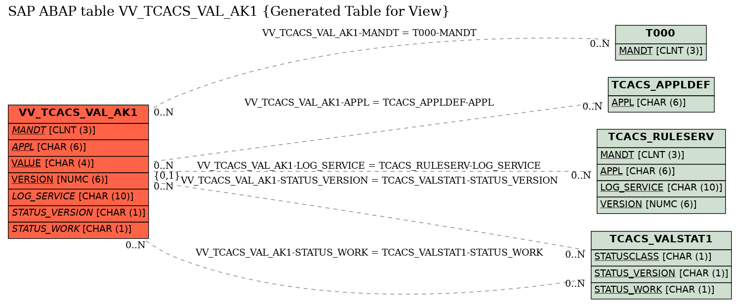 E-R Diagram for table VV_TCACS_VAL_AK1 (Generated Table for View)