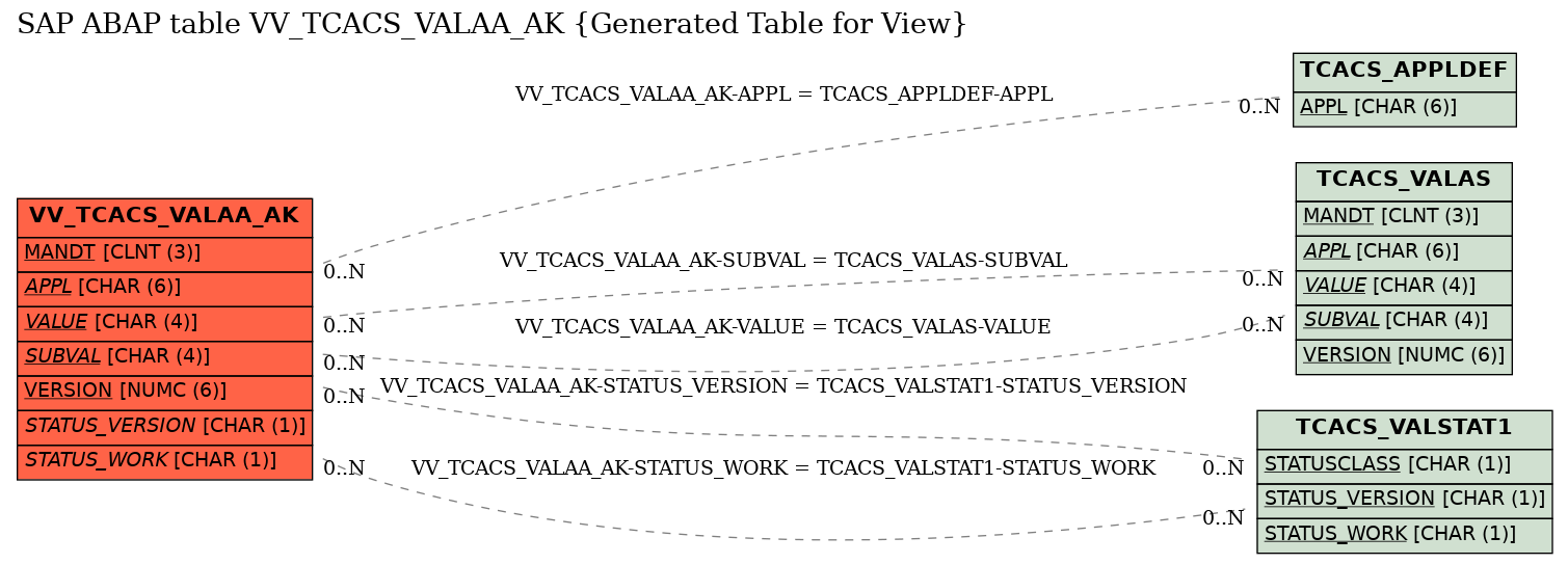 E-R Diagram for table VV_TCACS_VALAA_AK (Generated Table for View)