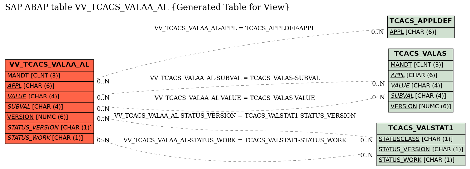 E-R Diagram for table VV_TCACS_VALAA_AL (Generated Table for View)