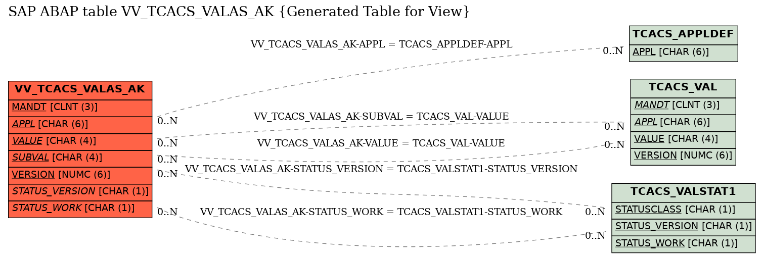 E-R Diagram for table VV_TCACS_VALAS_AK (Generated Table for View)