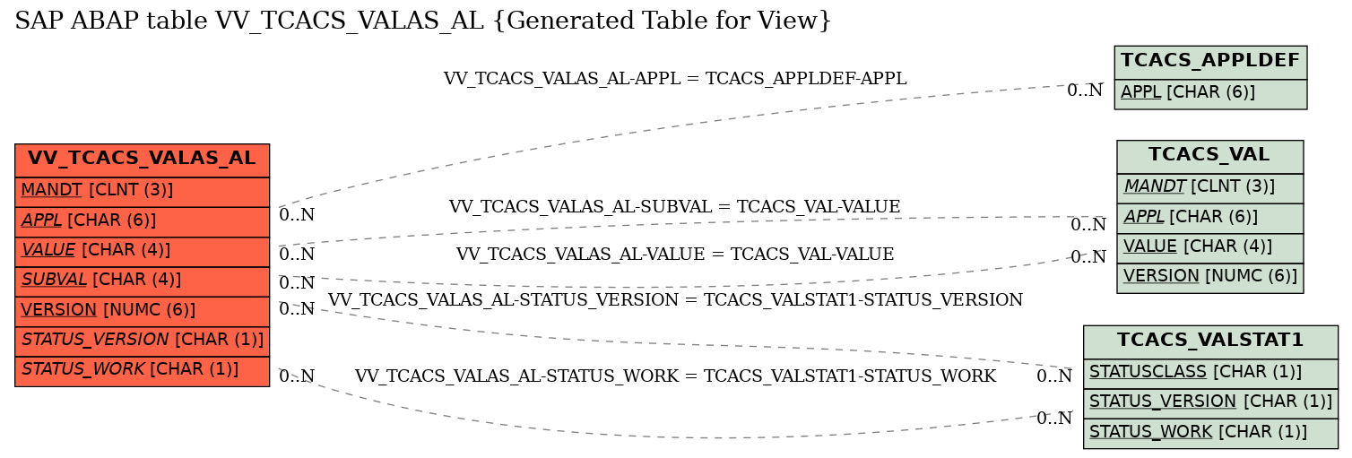 E-R Diagram for table VV_TCACS_VALAS_AL (Generated Table for View)