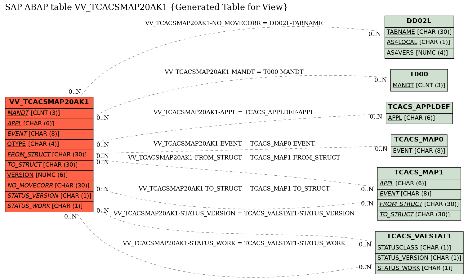 E-R Diagram for table VV_TCACSMAP20AK1 (Generated Table for View)