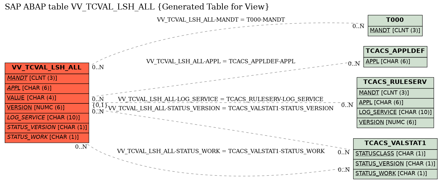 E-R Diagram for table VV_TCVAL_LSH_ALL (Generated Table for View)