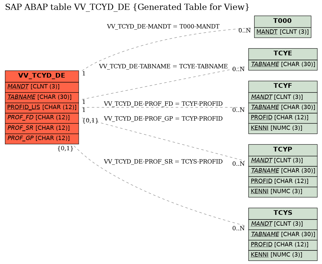 E-R Diagram for table VV_TCYD_DE (Generated Table for View)