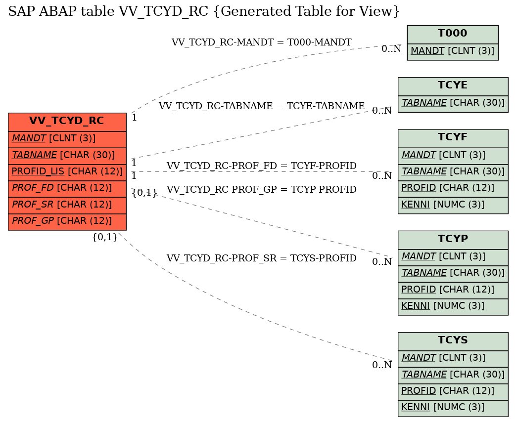 E-R Diagram for table VV_TCYD_RC (Generated Table for View)