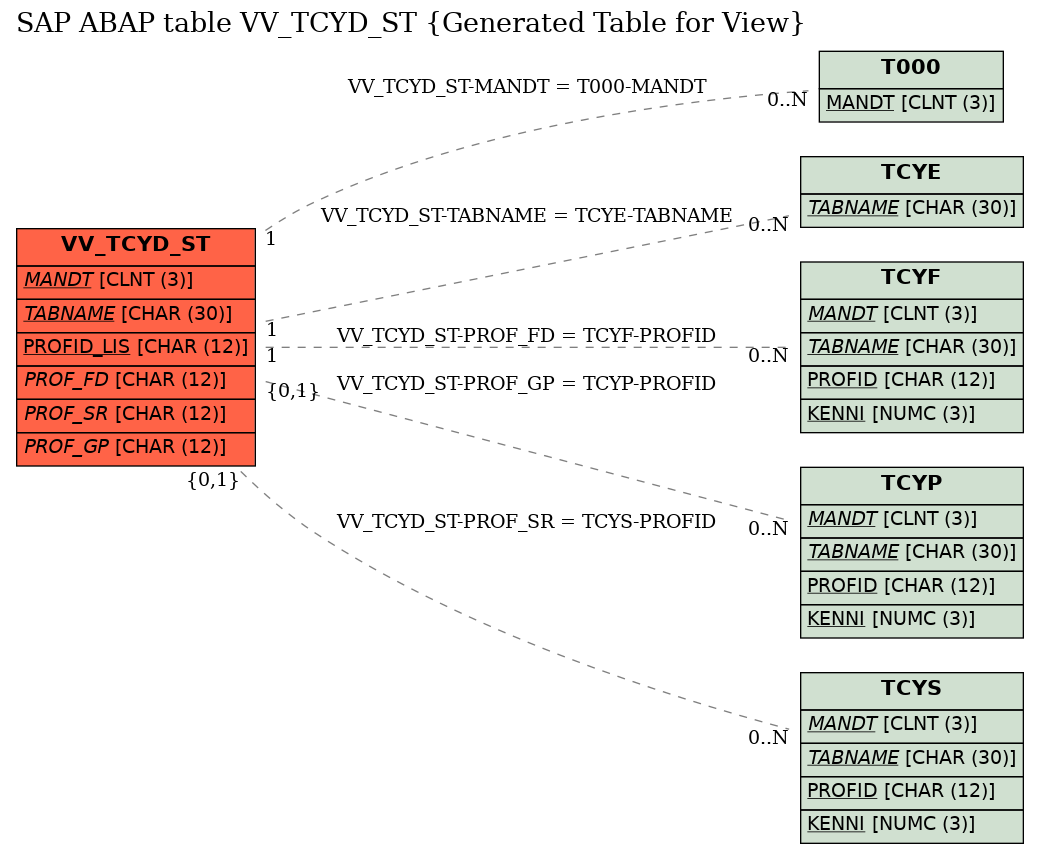 E-R Diagram for table VV_TCYD_ST (Generated Table for View)