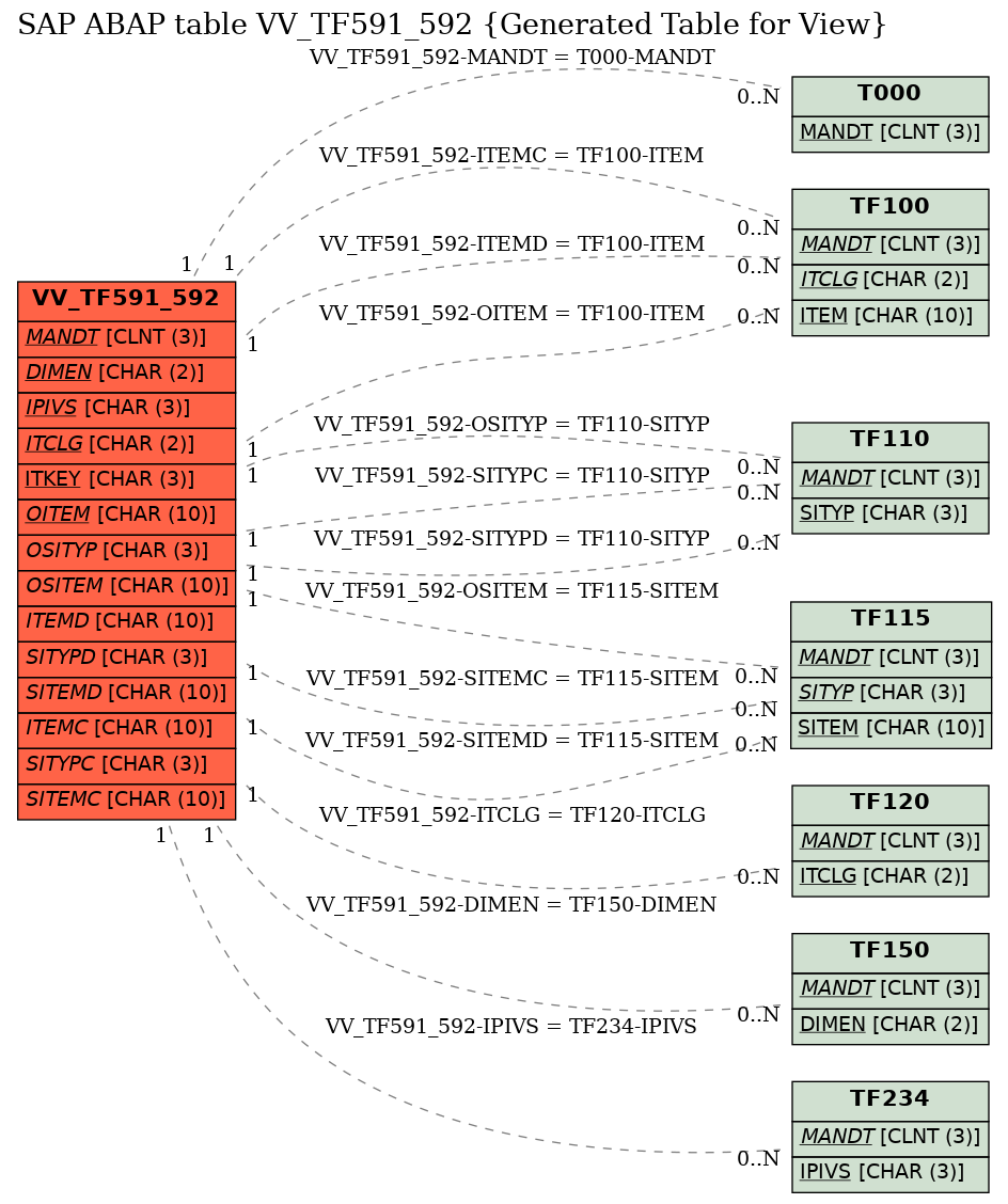 E-R Diagram for table VV_TF591_592 (Generated Table for View)