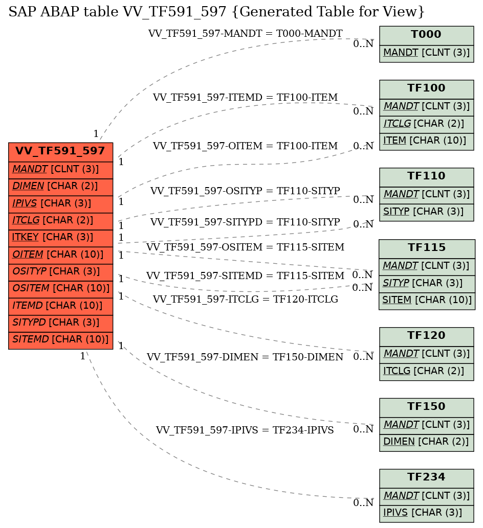 E-R Diagram for table VV_TF591_597 (Generated Table for View)