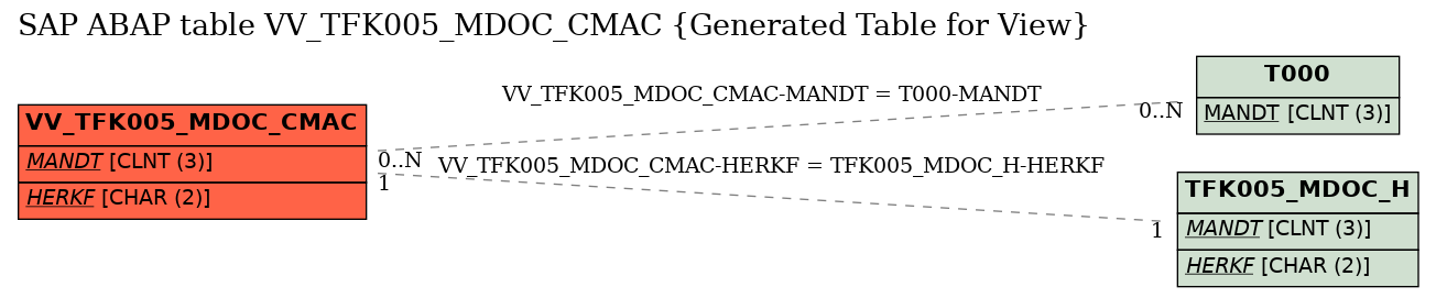 E-R Diagram for table VV_TFK005_MDOC_CMAC (Generated Table for View)