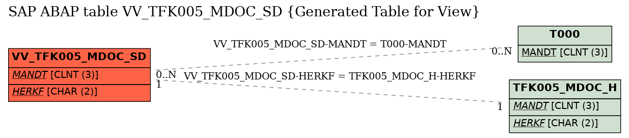 E-R Diagram for table VV_TFK005_MDOC_SD (Generated Table for View)