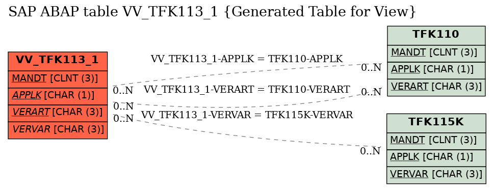 E-R Diagram for table VV_TFK113_1 (Generated Table for View)