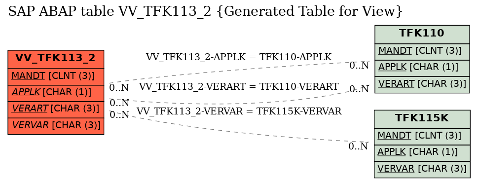 E-R Diagram for table VV_TFK113_2 (Generated Table for View)