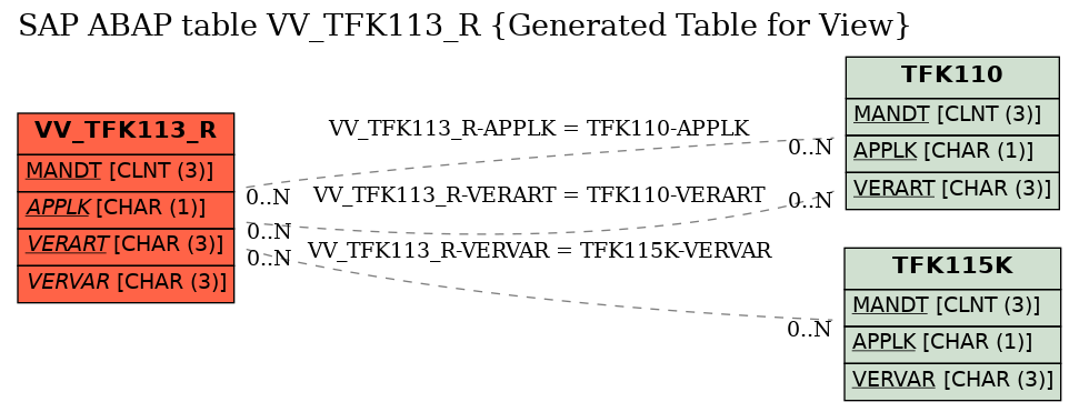 E-R Diagram for table VV_TFK113_R (Generated Table for View)
