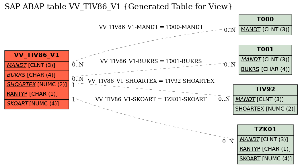 E-R Diagram for table VV_TIV86_V1 (Generated Table for View)