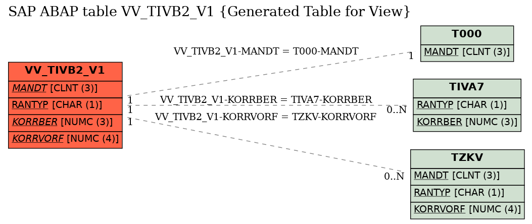 E-R Diagram for table VV_TIVB2_V1 (Generated Table for View)