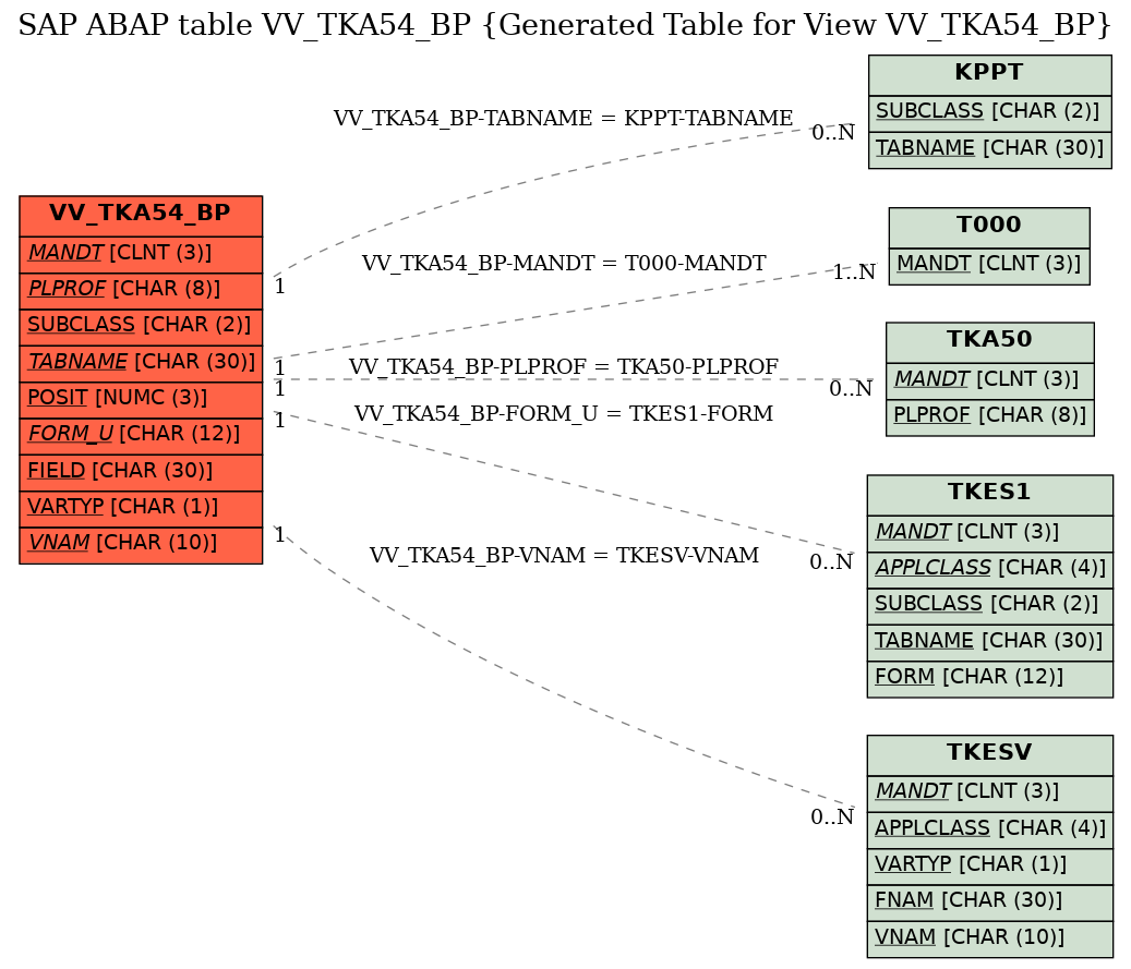 E-R Diagram for table VV_TKA54_BP (Generated Table for View VV_TKA54_BP)