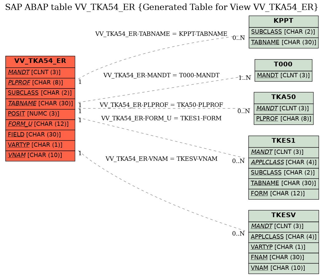 E-R Diagram for table VV_TKA54_ER (Generated Table for View VV_TKA54_ER)