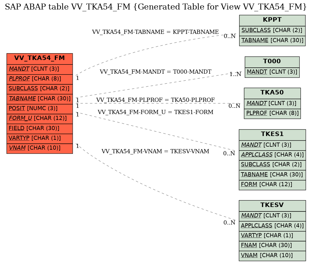 E-R Diagram for table VV_TKA54_FM (Generated Table for View VV_TKA54_FM)