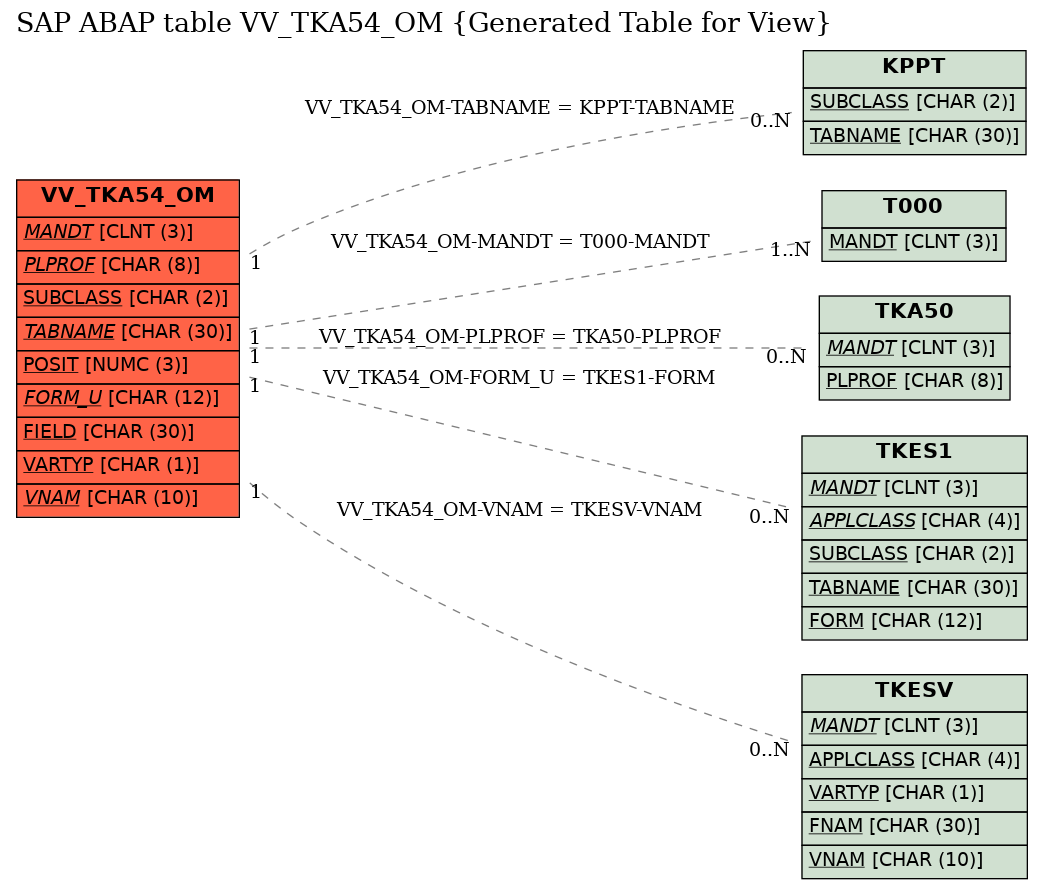 E-R Diagram for table VV_TKA54_OM (Generated Table for View)
