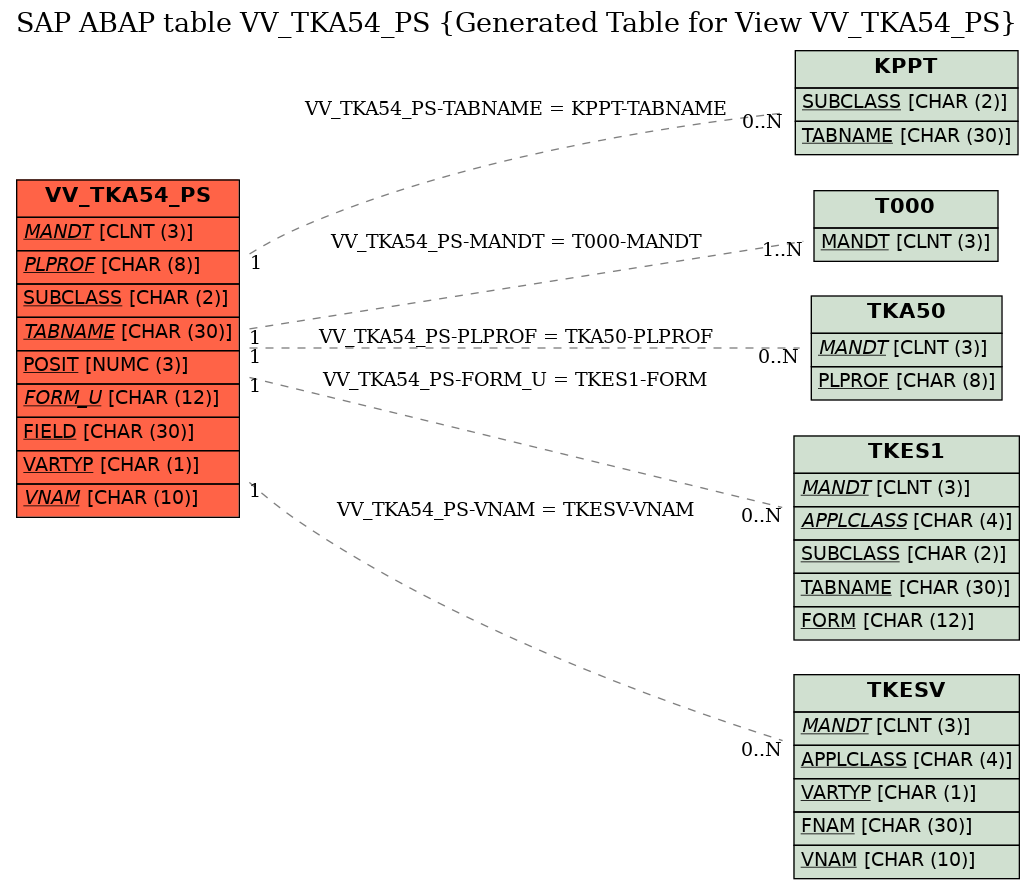 E-R Diagram for table VV_TKA54_PS (Generated Table for View VV_TKA54_PS)