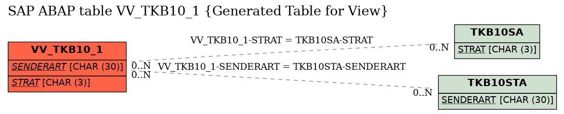 E-R Diagram for table VV_TKB10_1 (Generated Table for View)