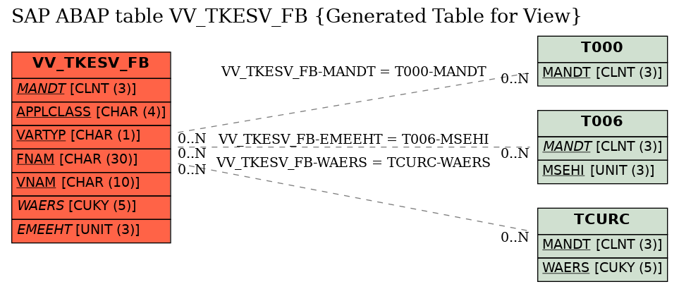 E-R Diagram for table VV_TKESV_FB (Generated Table for View)