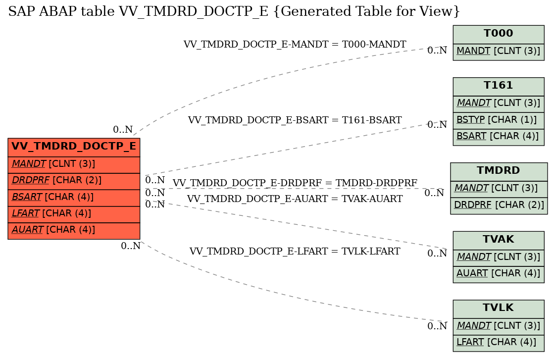 E-R Diagram for table VV_TMDRD_DOCTP_E (Generated Table for View)