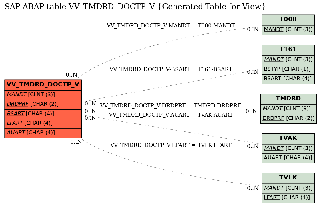 E-R Diagram for table VV_TMDRD_DOCTP_V (Generated Table for View)