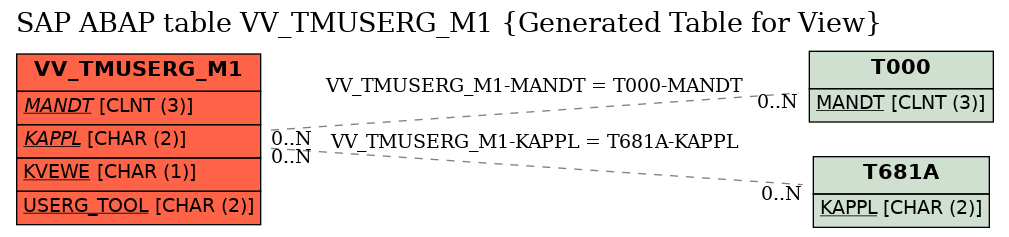 E-R Diagram for table VV_TMUSERG_M1 (Generated Table for View)