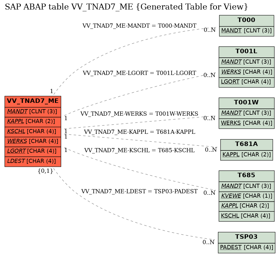 E-R Diagram for table VV_TNAD7_ME (Generated Table for View)
