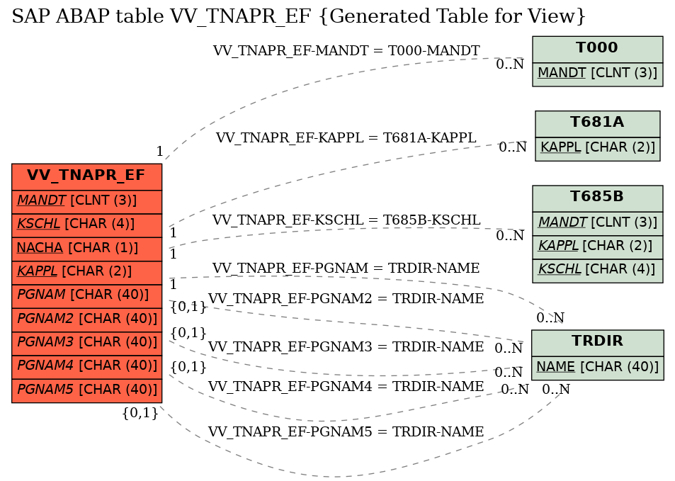 E-R Diagram for table VV_TNAPR_EF (Generated Table for View)