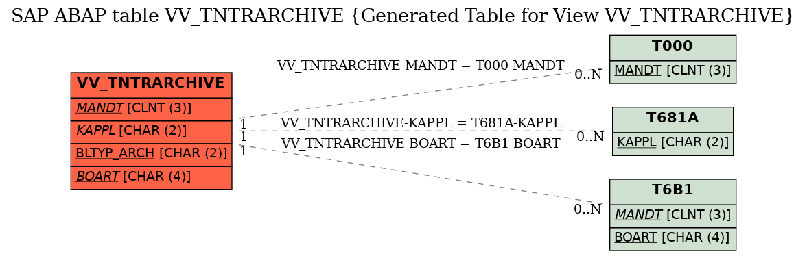 E-R Diagram for table VV_TNTRARCHIVE (Generated Table for View VV_TNTRARCHIVE)
