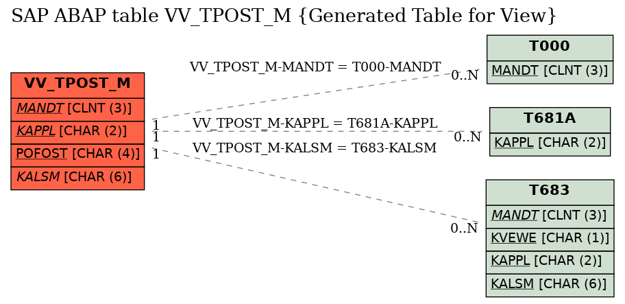 E-R Diagram for table VV_TPOST_M (Generated Table for View)