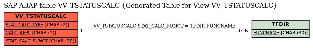 E-R Diagram for table VV_TSTATUSCALC (Generated Table for View VV_TSTATUSCALC)