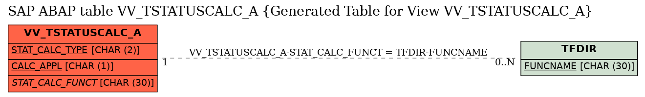 E-R Diagram for table VV_TSTATUSCALC_A (Generated Table for View VV_TSTATUSCALC_A)