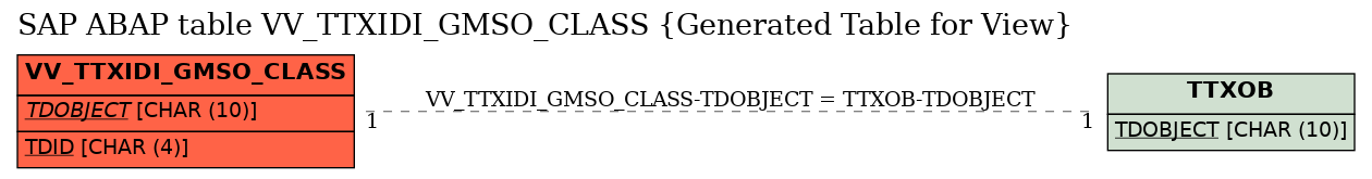 E-R Diagram for table VV_TTXIDI_GMSO_CLASS (Generated Table for View)