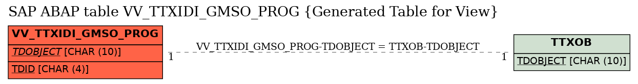 E-R Diagram for table VV_TTXIDI_GMSO_PROG (Generated Table for View)