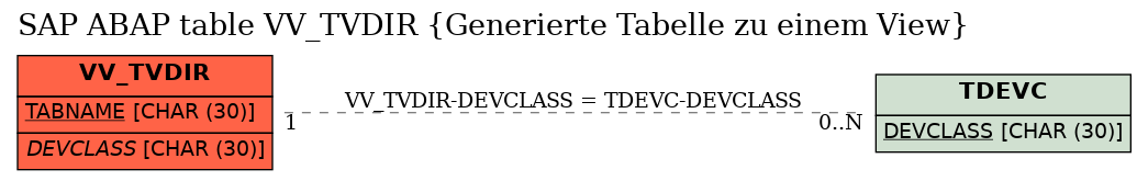 E-R Diagram for table VV_TVDIR (Generierte Tabelle zu einem View)