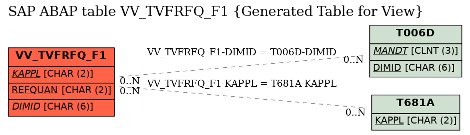 E-R Diagram for table VV_TVFRFQ_F1 (Generated Table for View)