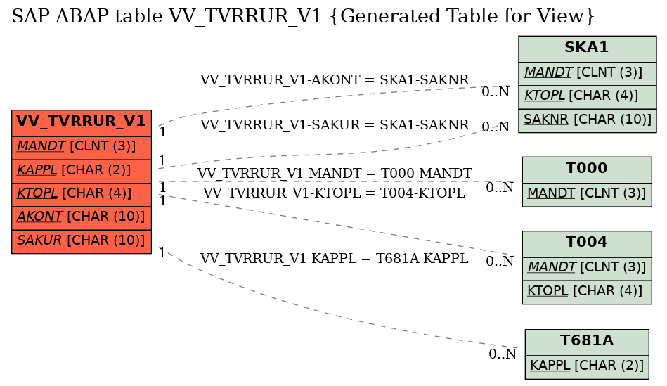 E-R Diagram for table VV_TVRRUR_V1 (Generated Table for View)
