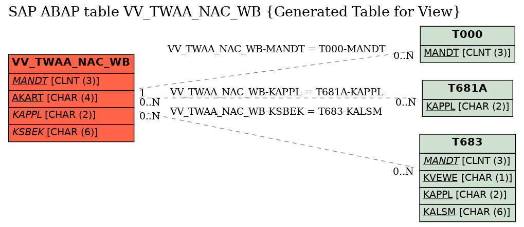 E-R Diagram for table VV_TWAA_NAC_WB (Generated Table for View)